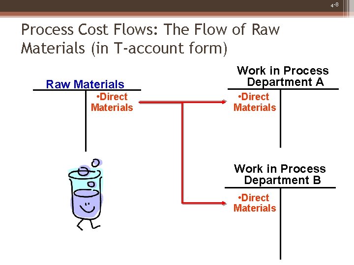 4 -8 Process Cost Flows: The Flow of Raw Materials (in T-account form) Raw