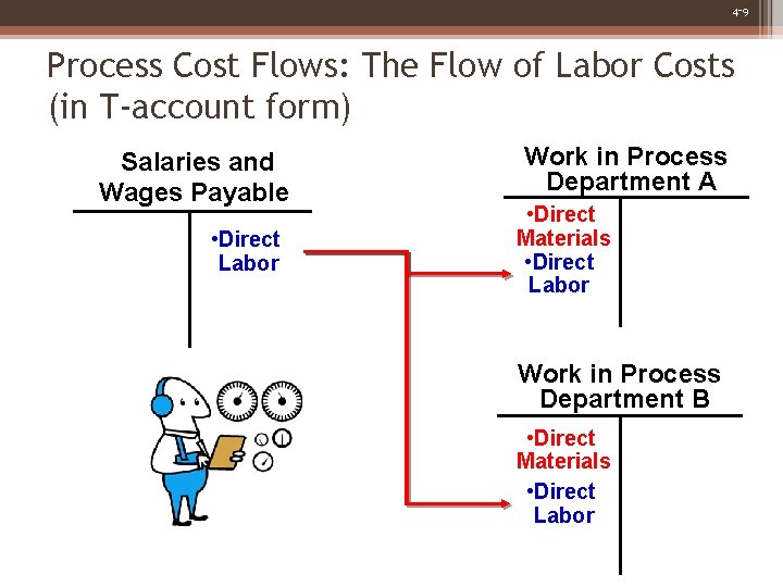 4 -9 Process Cost Flows: The Flow of Labor Costs (in T-account form) Salaries