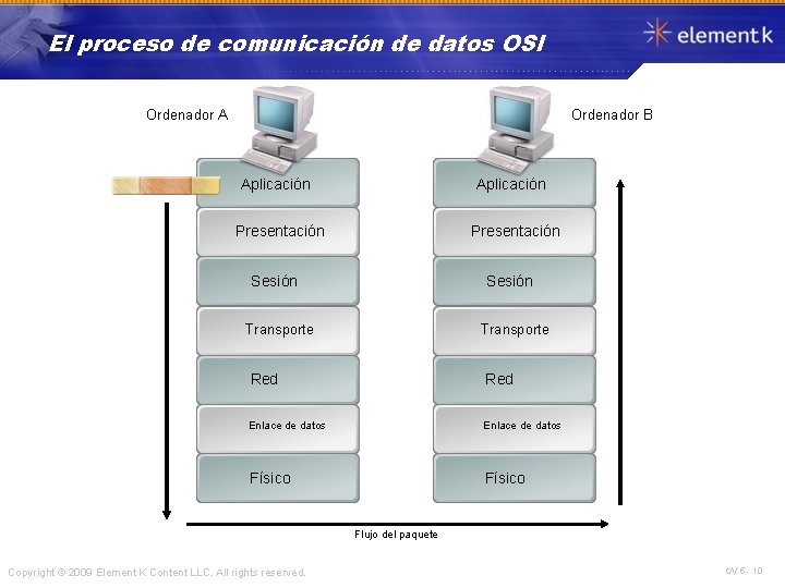 El proceso de comunicación de datos OSI Ordenador A Ordenador B Aplicación Presentación Sesión