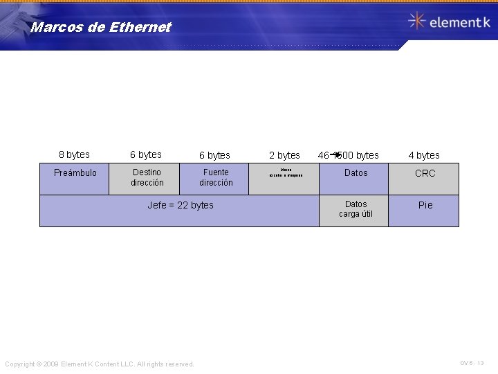 Marcos de Ethernet 8 bytes 6 bytes 2 bytes Preámbulo Destino dirección Fuente dirección