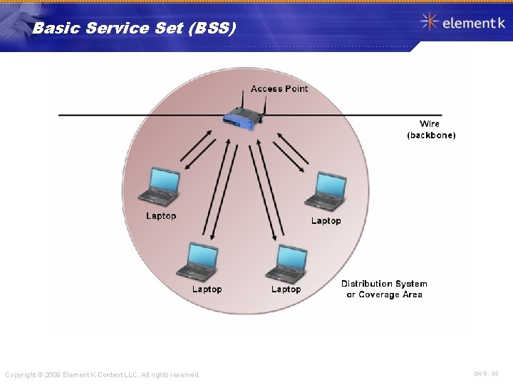 Basic Service Set (BSS) Copyright © 2009 Element K Content LLC. All rights reserved.