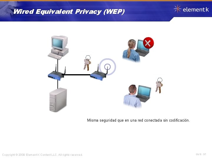 Wired Equivalent Privacy (WEP) Misma seguridad que en una red conectada sin codificación. Copyright
