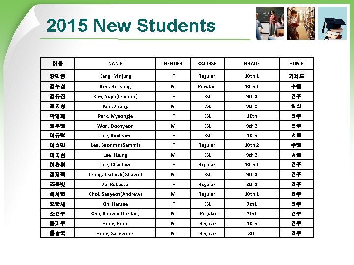 2015 New Students 이름 NAME GENDER COURSE GRADE HOME 강민정 Kang, Minjung F Regular