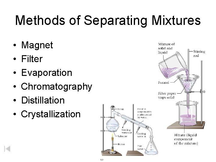 Methods of Separating Mixtures • • • Magnet Filter Evaporation Chromatography Distillation Crystallization 