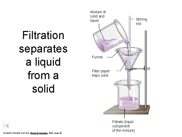 Mixture of solid and liquid Filtration separates a liquid from a solid Zumdahl, De.