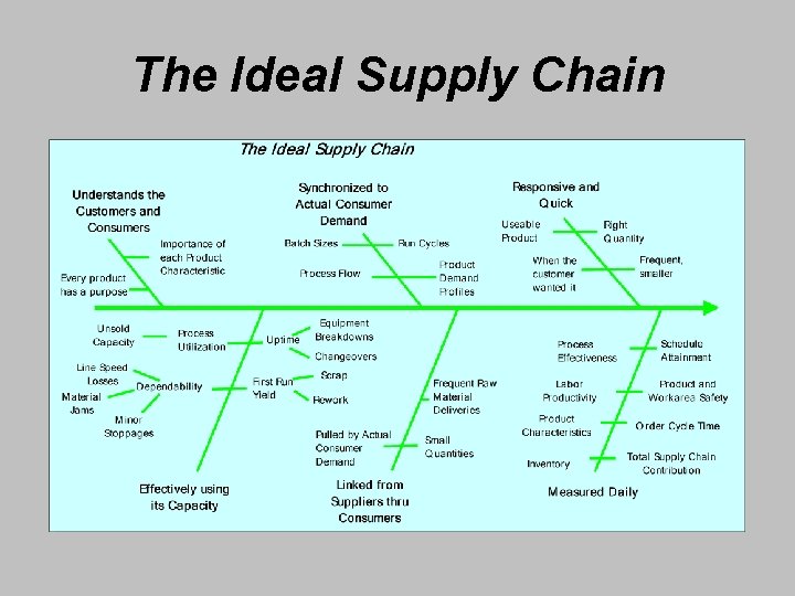 The Ideal Supply Chain 
