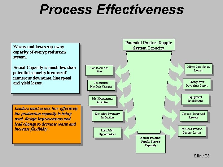 Process Effectiveness Potential Product Supply System Capacity Wastes and losses sap away capacity of