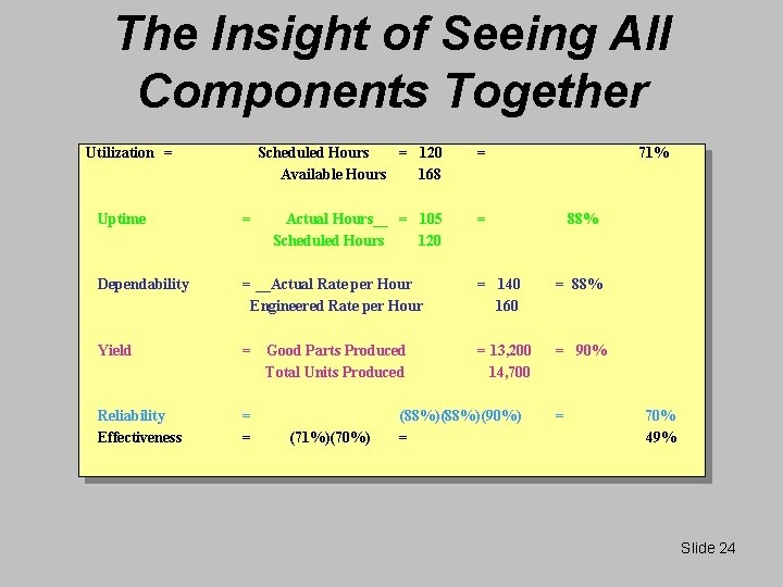 The Insight of Seeing All Components Together Utilization = Scheduled Hours = 120 Available