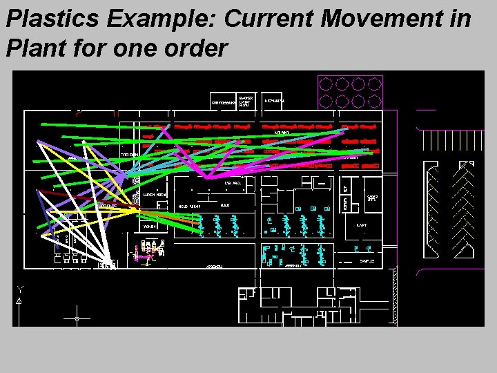 Plastics Example: Current Movement in Plant for one order 