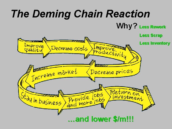 The Deming Chain Reaction Why? Less Rework Less Scrap Less Inventory …and lower $/m!!!
