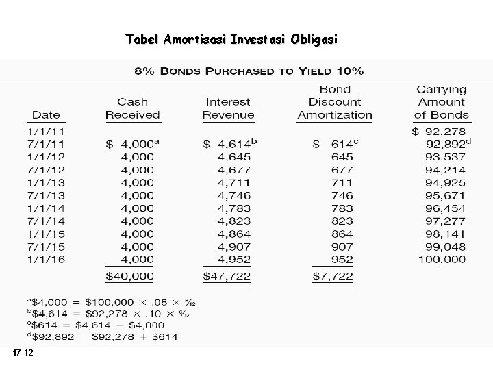 Tabel Amortisasi Investasi Obligasi 17 -12 