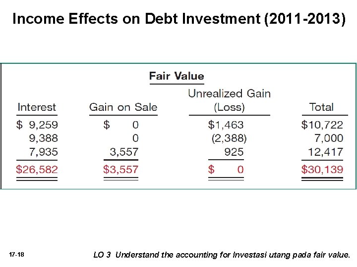 Income Effects on Debt Investment (2011 -2013) 17 -18 LO 3 Understand the accounting