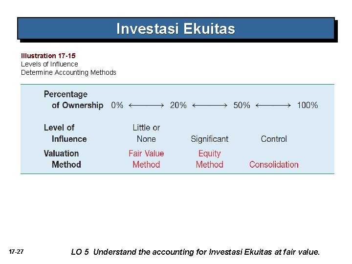 Investasi Ekuitas Illustration 17 -15 Levels of Influence Determine Accounting Methods 17 -27 LO