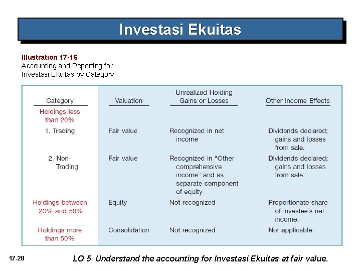 Investasi Ekuitas Illustration 17 -16 Accounting and Reporting for Investasi Ekuitas by Category 17