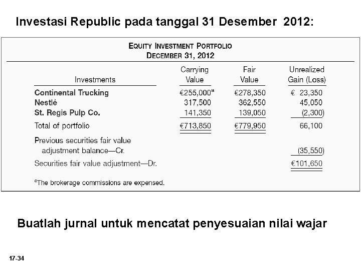Investasi Republic pada tanggal 31 Desember 2012: Buatlah jurnal untuk mencatat penyesuaian nilai wajar