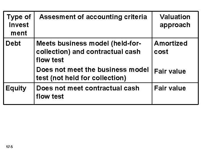 Type of Assesment of accounting criteria Invest ment Debt Meets business model (held-forcollection) and