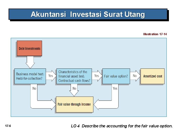 Akuntansi Investasi Surat Utang Illustration 17 -14 17 -6 LO 4 Describe the accounting