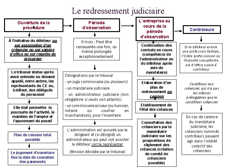 Le redressement judiciaire Ouverture de la procédure Période d’observation À l’initiative du débiteur ou