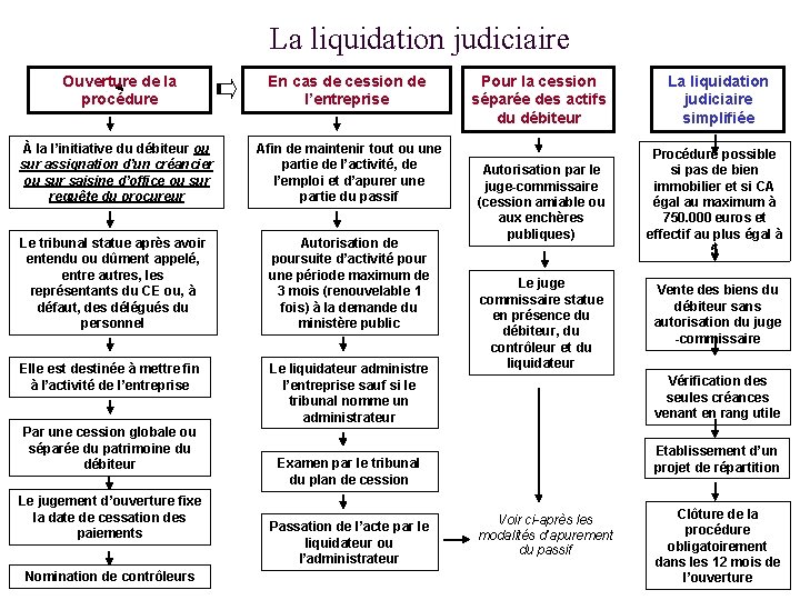 La liquidation judiciaire Ouverture de la procédure En cas de cession de l’entreprise À