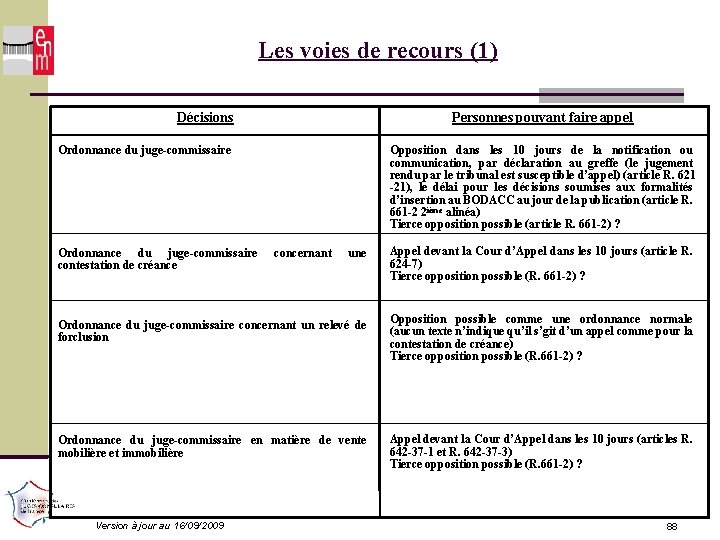 Les voies de recours (1) Décisions Personnes pouvant faire appel Ordonnance du juge-commissaire Opposition