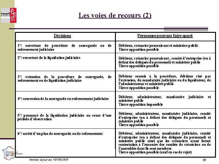 Les voies de recours (2) Décisions 1°/ ouverture de procédure redressement judiciaire Personnes pouvant