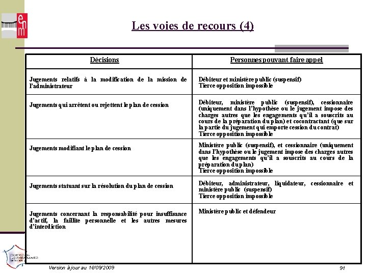 Les voies de recours (4) Décisions Personnes pouvant faire appel Jugements relatifs à la