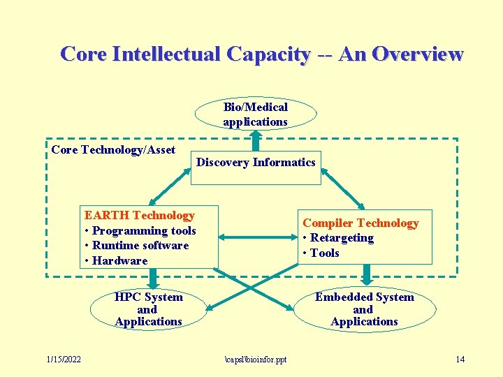 Core Intellectual Capacity -- An Overview Bio/Medical applications Core Technology/Asset Discovery Informatics EARTH Technology