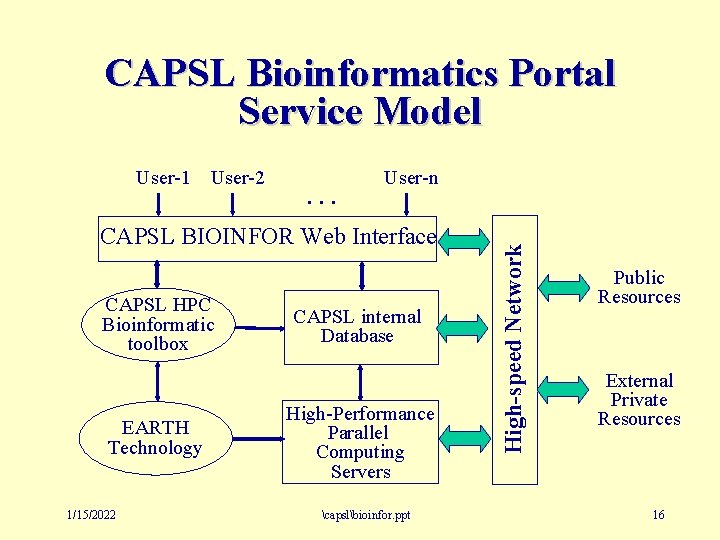 CAPSL Bioinformatics Portal Service Model. . . User-n CAPSL BIOINFOR Web Interface CAPSL HPC