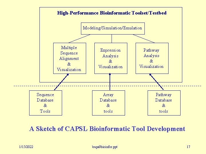 High-Performance Bioinformatic Toolset/Testbed Modeling/Simulation/Emulation Multiple Sequence Alignment & Visualization Sequence Database & Tools Expression