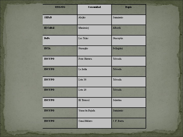 ONG/OG Comunidad Depto SEPy. D Alejito Sarmiento El Ceibal Manisnioj Alberdi Be. Pe Las