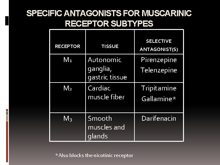 SPECIFIC ANTAGONISTS FOR MUSCARINIC RECEPTOR SUBTYPES RECEPTOR M 1 M 2 M 3 TISSUE