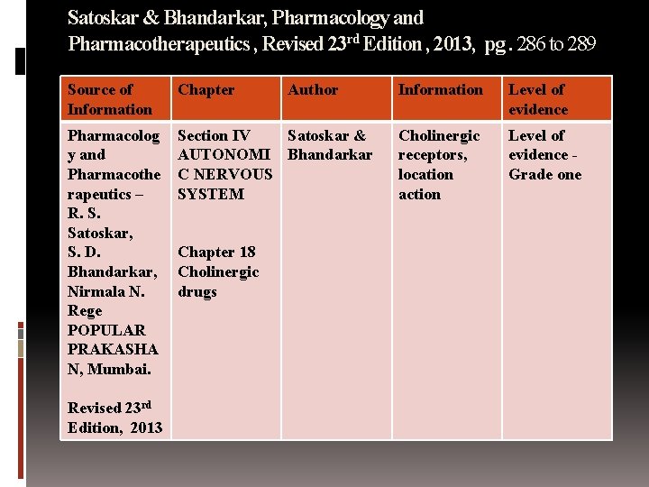 Satoskar & Bhandarkar, Pharmacology and Pharmacotherapeutics , Revised 23 rd Edition , 2013, pg.