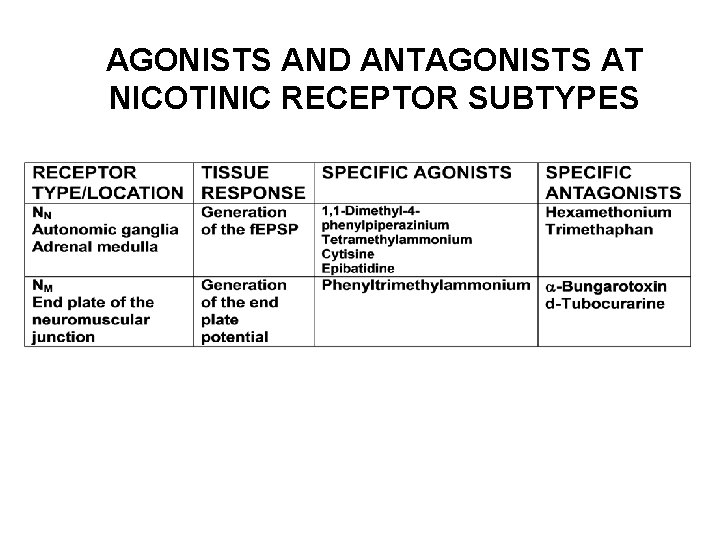 AGONISTS AND ANTAGONISTS AT NICOTINIC RECEPTOR SUBTYPES 