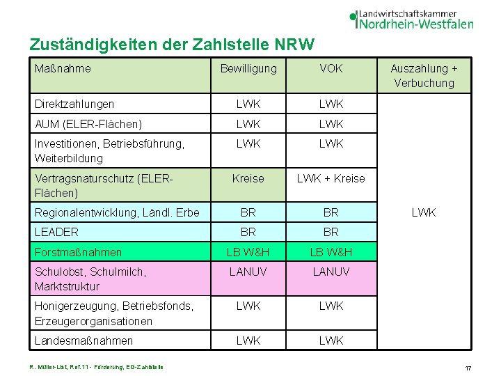 Zuständigkeiten der Zahlstelle NRW Maßnahme Bewilligung VOK Direktzahlungen LWK AUM (ELER-Flächen) LWK Investitionen, Betriebsführung,