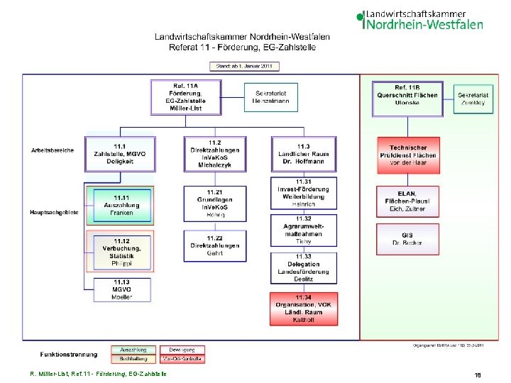 R. Müller-List, Ref. 11 - Förderung, EG-Zahlstelle 18 
