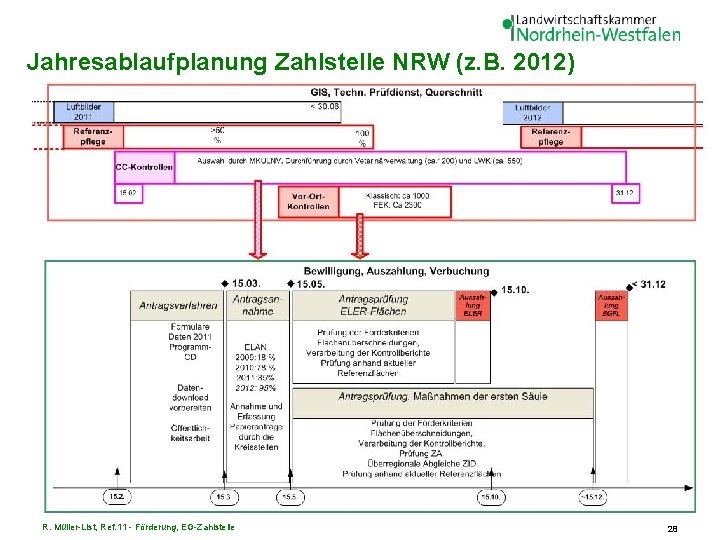 Jahresablaufplanung Zahlstelle NRW (z. B. 2012) R. Müller-List, Ref. 11 - Förderung, EG-Zahlstelle 28