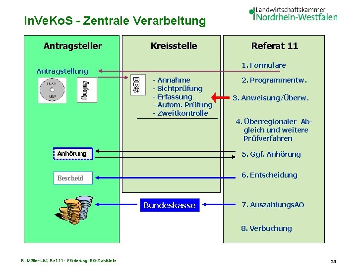 In. Ve. Ko. S - Zentrale Verarbeitung Antragsteller Kreisstelle Referat 11 1. Formulare Antragstellung