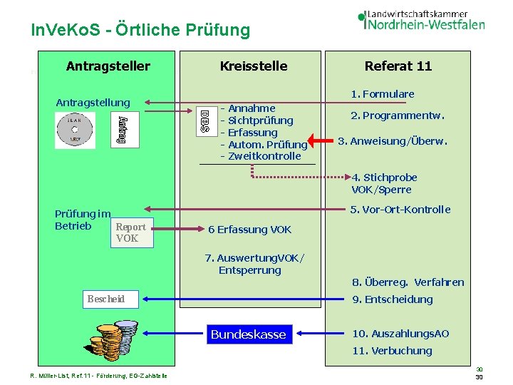 In. Ve. Ko. S - Örtliche Prüfung Antragsteller In. Ve. Ko. S - Verfahrensgang