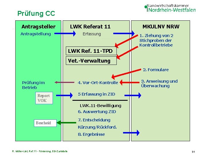 Prüfung CC Antragsteller LWK Referat 11 In. Ve. Ko. S - Verfahrensgang 3: Örtliche