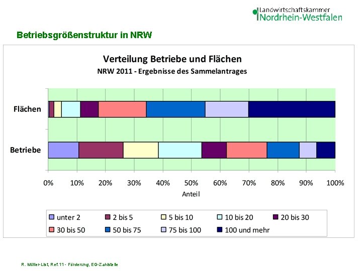 Betriebsgrößenstruktur in NRW R. Müller-List, Ref. 11 - Förderung, EG-Zahlstelle 