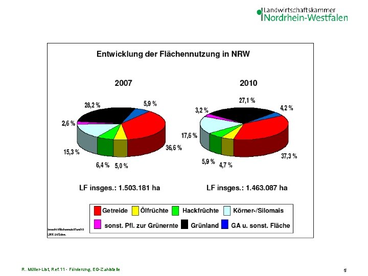 Bodennutzung in NRW 2007 (in ha) Quelle: IT. NRW (Statistisches Landesamt für NRW) R.