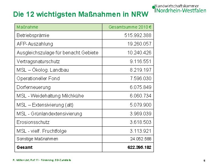 Die 12 wichtigsten Maßnahmen in NRW Maßnahme Betriebsprämie Gesamtsumme 2010 € 515. 992. 388