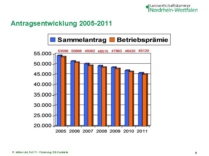 Antragsentwicklung 2005 -2011 R. Müller-List, Ref. 11 - Förderung, EG-Zahlstelle 9 