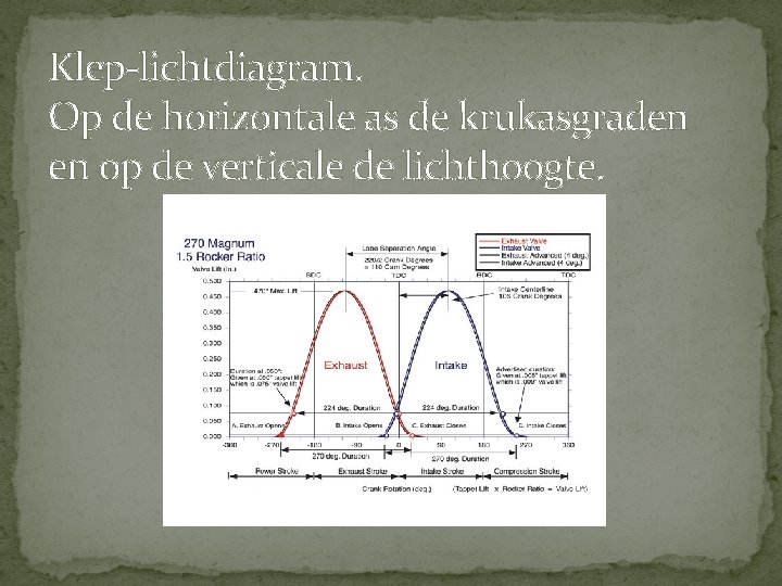 Klep-lichtdiagram. Op de horizontale as de krukasgraden en op de verticale de lichthoogte. Klep-lichtdiagram. Op de horizontale as de krukasgraden en op de verticale de lichthoogte.