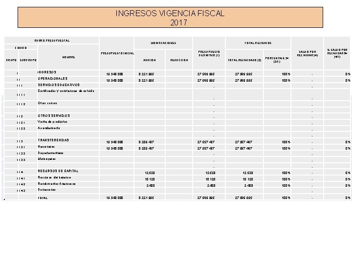 INGRESOS VIGENCIA FISCAL 2017 RUBRO PRESUPUESTAL MODIFICACIONES TOTAL RECAUDOS CODIGO PRESUPUESTO DEFINITIVO (1) PRESUPUESTO