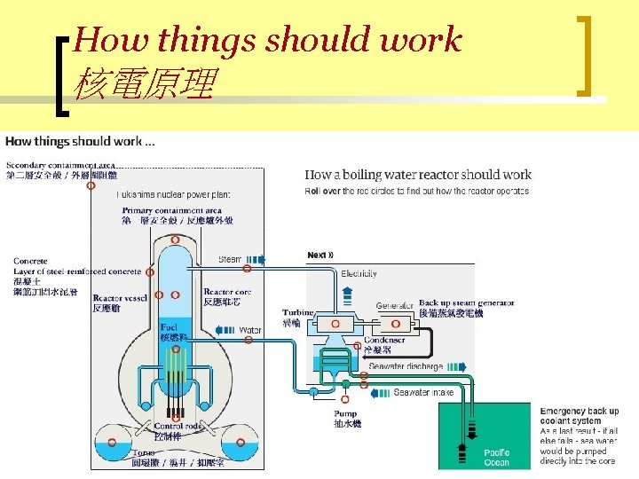 How things should work 核電原理 