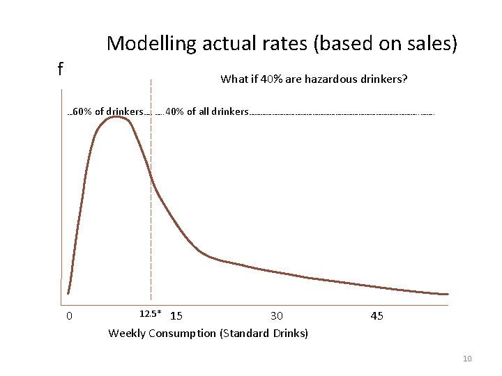 Modelling actual rates (based on sales) f What if 40% are hazardous drinkers? …