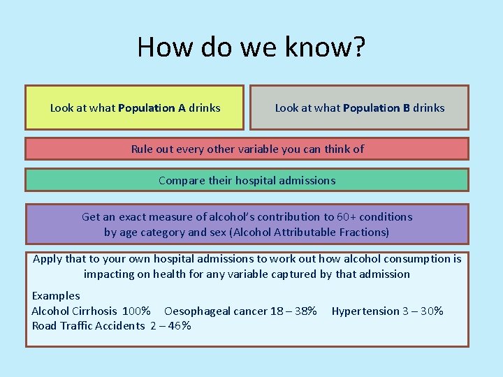 How do we know? Look at what Population A drinks Look at what Population