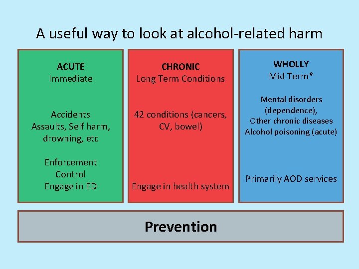 A useful way to look at alcohol-related harm ACUTE Immediate Accidents Assaults, Self harm,