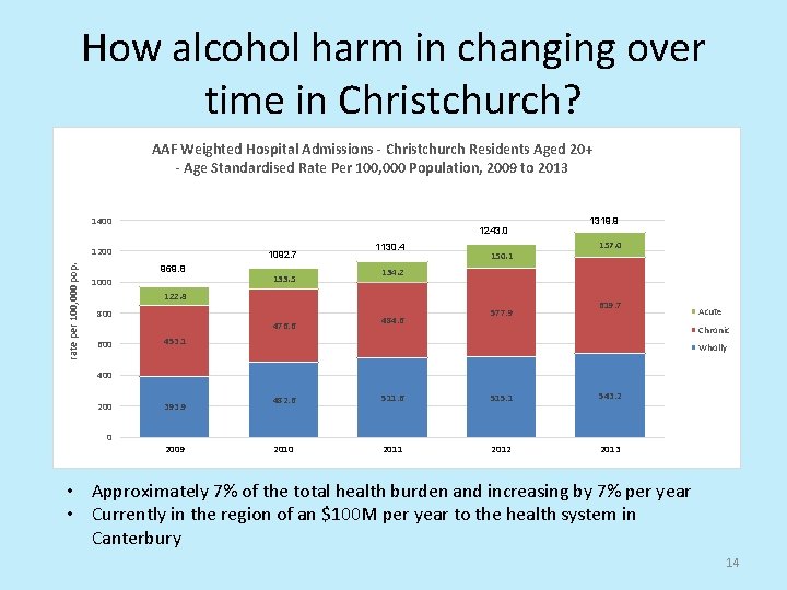 How alcohol harm in changing over time in Christchurch? AAF Weighted Hospital Admissions -